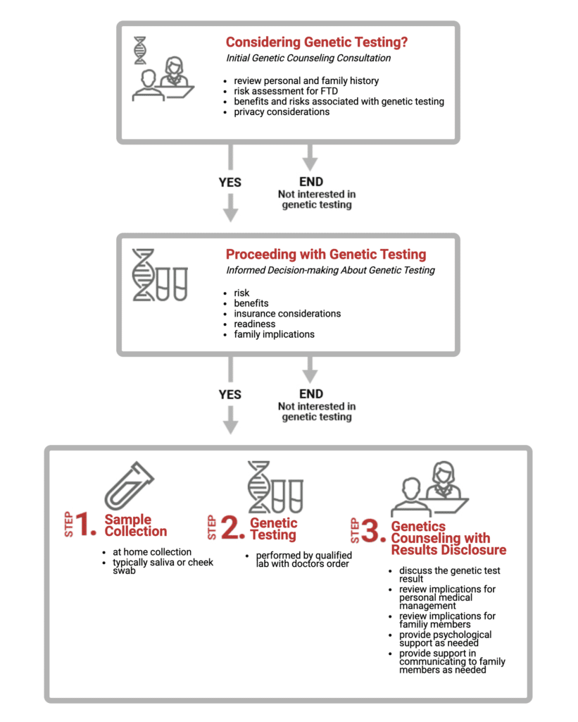 The Genetic Testing Process   AFTD