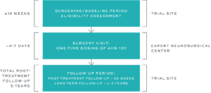 Flowchart: ≤12 Weeks - Screening/Baseline Period Eligibility Assessment - Trial Site | 4-7 Days - Surgery Visit: One Time Dosing of AVB-101 - Expert Neurosurgical Center | Total Post-Treatment Follow-up 5 Years - Follow-up period: Post-Treatment Follow-Up > 52 Weeks Long Term Follow-Up - ≤ 4 Years.